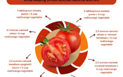 ✨ Celebrate International School Meals Day on March 13th by adding a nutritious veggie boost to school lunches with tomato products! ✨